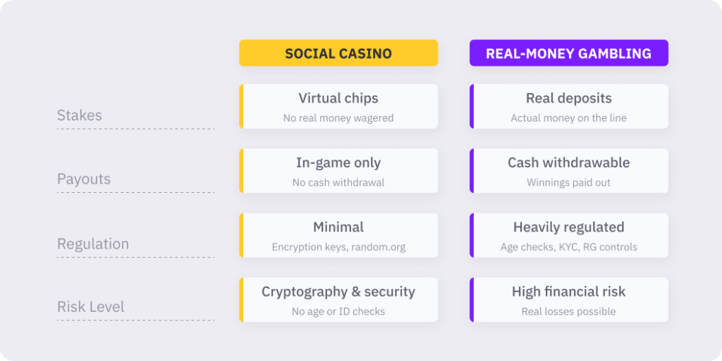 Infographic table comparing Social Casino (virtual chips, in-game payouts, minimal regulation, security focus) versus Real-Money Gambling (real deposits, cash withdrawals, heavy regulation, high financial risk).