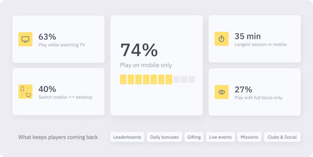 Infographic dashboard titled showing player behavior metrics. Key statistics include: 74% play on mobile only, 63% play while watching TV, 40% switch between mobile and desktop, and 27% play with full focus. The longest mobile session is 35 minutes. A bottom row highlights retention features: Leaderboards, Daily bonuses, Gifting, Live events, Missions, and Clubs & Social.