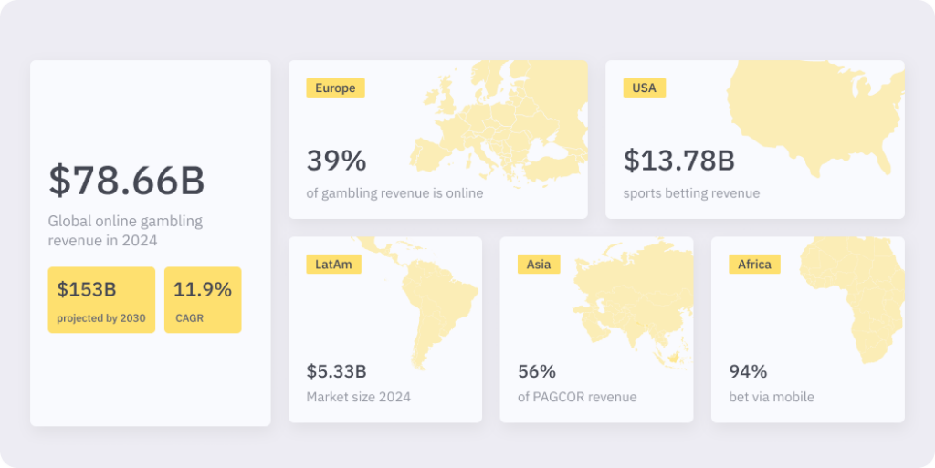 An infographic titled "iGaming stats" showcasing global and regional market statistics for gambling industry. The data highlights a global igaming market value of $78.66B with a projected growth to $153B by 2030, alongside specific digital adoption and revenue metrics for Europe, the USA, LatAm, Asia, and Africa.